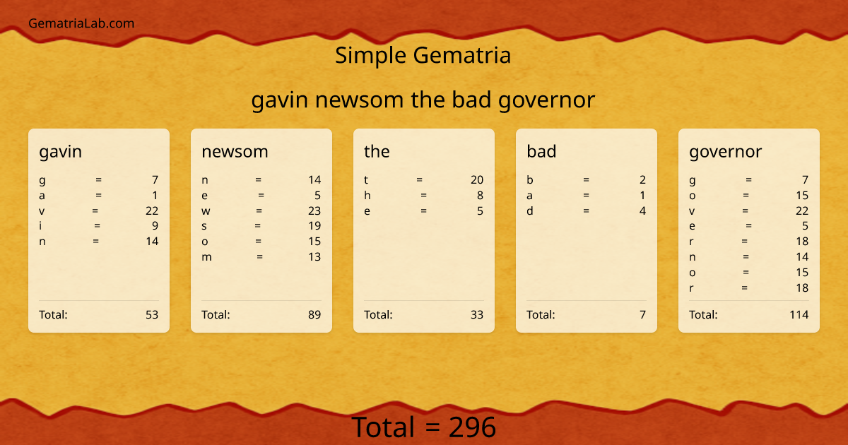gavin newsom the bad governor in simple Gematria